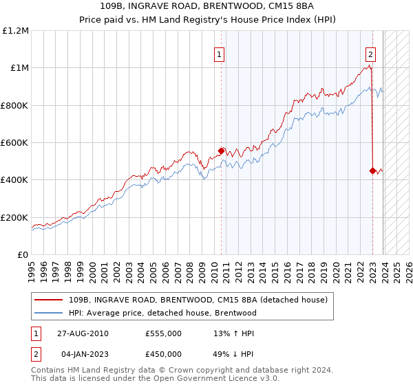 109B, INGRAVE ROAD, BRENTWOOD, CM15 8BA: Price paid vs HM Land Registry's House Price Index