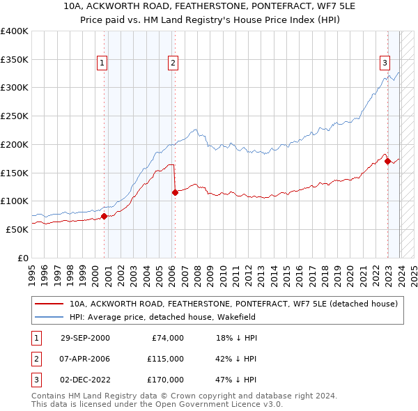 10A, ACKWORTH ROAD, FEATHERSTONE, PONTEFRACT, WF7 5LE: Price paid vs HM Land Registry's House Price Index