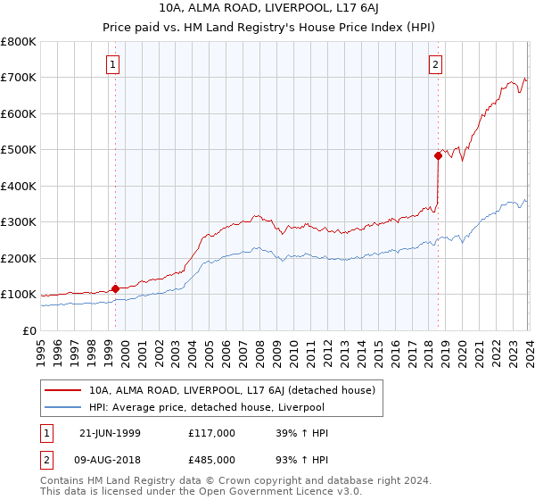 10A, ALMA ROAD, LIVERPOOL, L17 6AJ: Price paid vs HM Land Registry's House Price Index