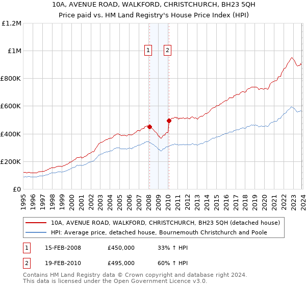 10A, AVENUE ROAD, WALKFORD, CHRISTCHURCH, BH23 5QH: Price paid vs HM Land Registry's House Price Index