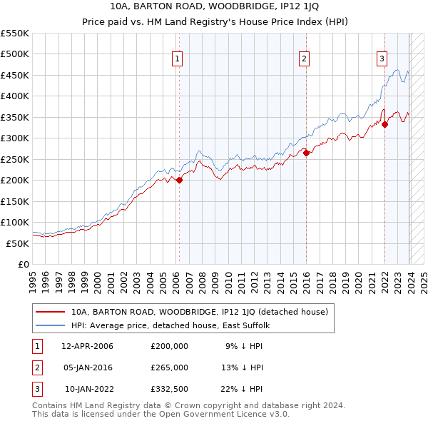 10A, BARTON ROAD, WOODBRIDGE, IP12 1JQ: Price paid vs HM Land Registry's House Price Index