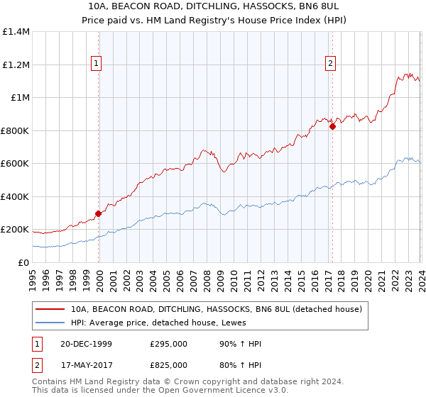 10A, BEACON ROAD, DITCHLING, HASSOCKS, BN6 8UL: Price paid vs HM Land Registry's House Price Index