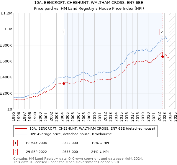 10A, BENCROFT, CHESHUNT, WALTHAM CROSS, EN7 6BE: Price paid vs HM Land Registry's House Price Index