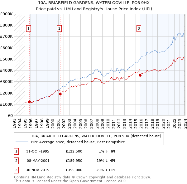 10A, BRIARFIELD GARDENS, WATERLOOVILLE, PO8 9HX: Price paid vs HM Land Registry's House Price Index