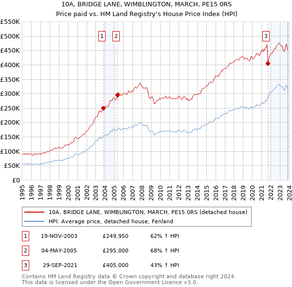 10A, BRIDGE LANE, WIMBLINGTON, MARCH, PE15 0RS: Price paid vs HM Land Registry's House Price Index