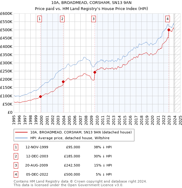 10A, BROADMEAD, CORSHAM, SN13 9AN: Price paid vs HM Land Registry's House Price Index