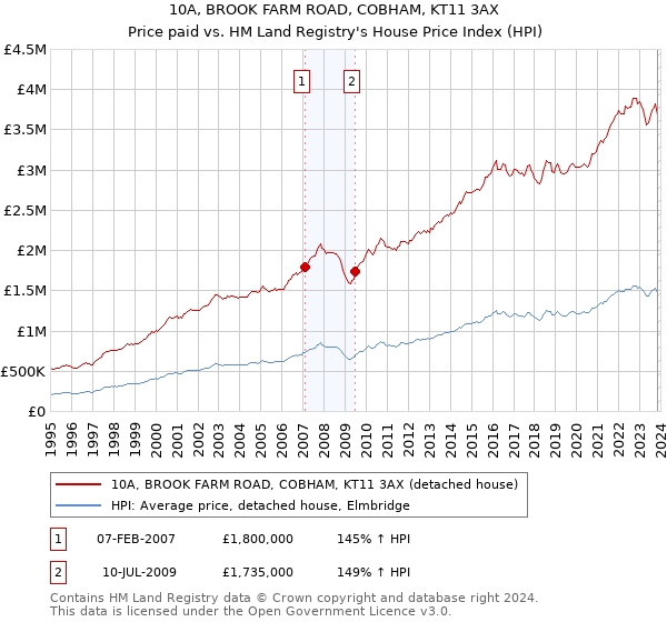 10A, BROOK FARM ROAD, COBHAM, KT11 3AX: Price paid vs HM Land Registry's House Price Index