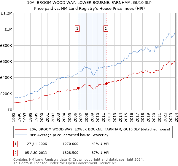 10A, BROOM WOOD WAY, LOWER BOURNE, FARNHAM, GU10 3LP: Price paid vs HM Land Registry's House Price Index