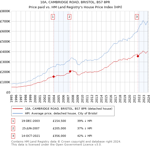 10A, CAMBRIDGE ROAD, BRISTOL, BS7 8PR: Price paid vs HM Land Registry's House Price Index