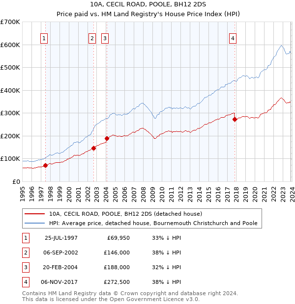 10A, CECIL ROAD, POOLE, BH12 2DS: Price paid vs HM Land Registry's House Price Index