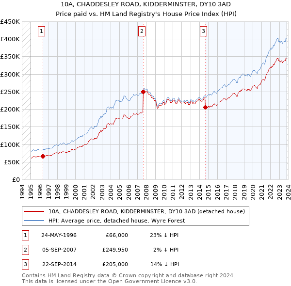 10A, CHADDESLEY ROAD, KIDDERMINSTER, DY10 3AD: Price paid vs HM Land Registry's House Price Index
