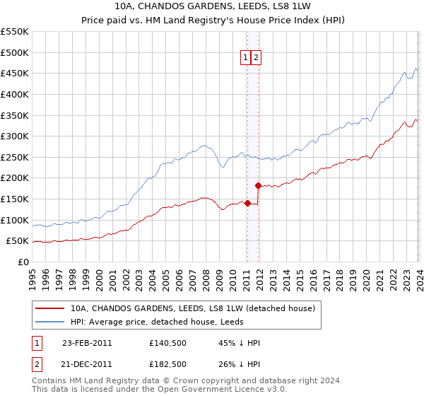 10A, CHANDOS GARDENS, LEEDS, LS8 1LW: Price paid vs HM Land Registry's House Price Index