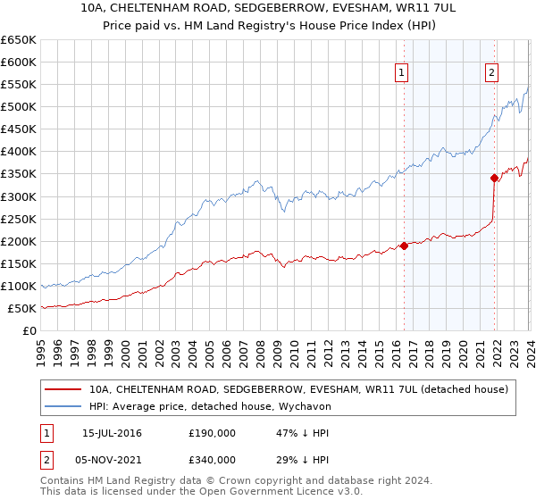 10A, CHELTENHAM ROAD, SEDGEBERROW, EVESHAM, WR11 7UL: Price paid vs HM Land Registry's House Price Index
