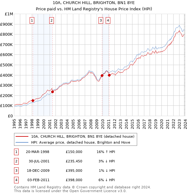 10A, CHURCH HILL, BRIGHTON, BN1 8YE: Price paid vs HM Land Registry's House Price Index