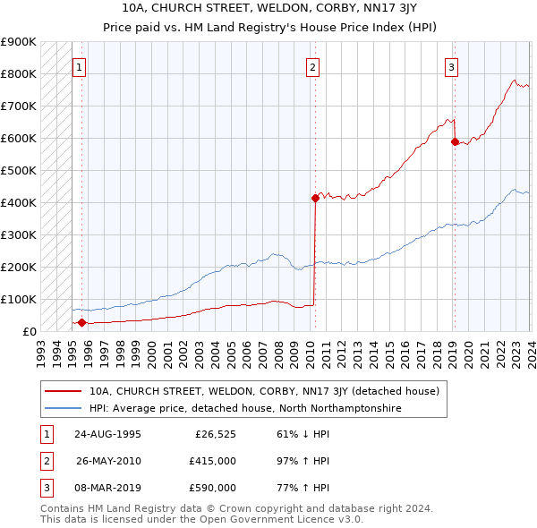 10A, CHURCH STREET, WELDON, CORBY, NN17 3JY: Price paid vs HM Land Registry's House Price Index
