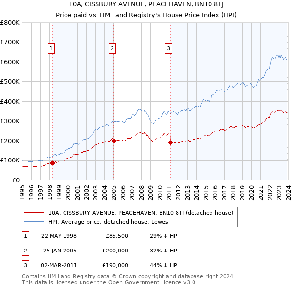 10A, CISSBURY AVENUE, PEACEHAVEN, BN10 8TJ: Price paid vs HM Land Registry's House Price Index