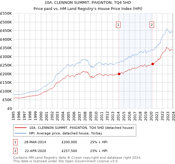10A, CLENNON SUMMIT, PAIGNTON, TQ4 5HD: Price paid vs HM Land Registry's House Price Index