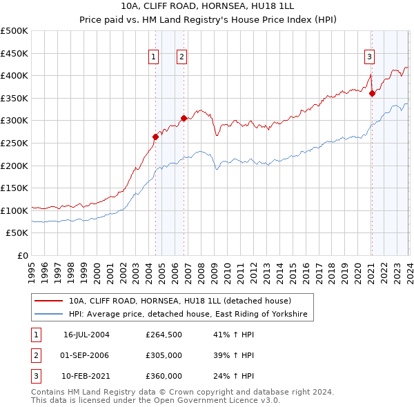 10A, CLIFF ROAD, HORNSEA, HU18 1LL: Price paid vs HM Land Registry's House Price Index