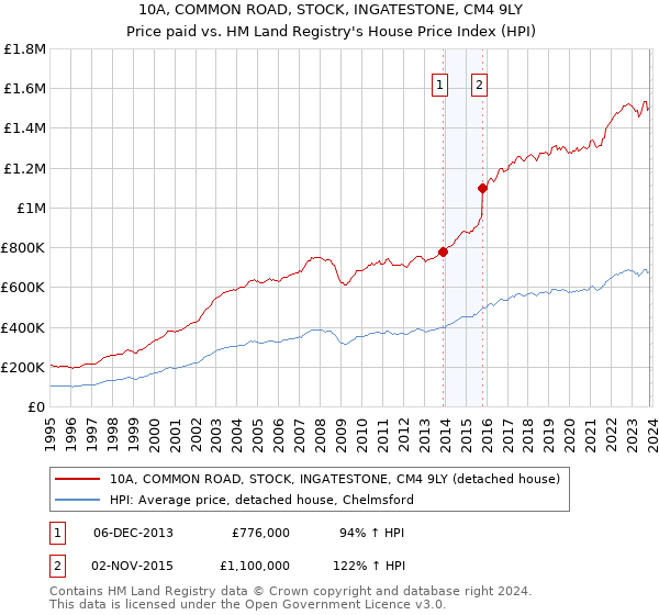 10A, COMMON ROAD, STOCK, INGATESTONE, CM4 9LY: Price paid vs HM Land Registry's House Price Index