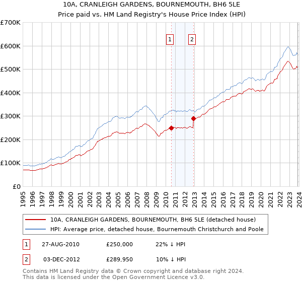 10A, CRANLEIGH GARDENS, BOURNEMOUTH, BH6 5LE: Price paid vs HM Land Registry's House Price Index