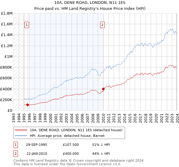 10A, DENE ROAD, LONDON, N11 1ES: Price paid vs HM Land Registry's House Price Index