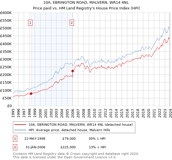 10A, EBRINGTON ROAD, MALVERN, WR14 4NL: Price paid vs HM Land Registry's House Price Index
