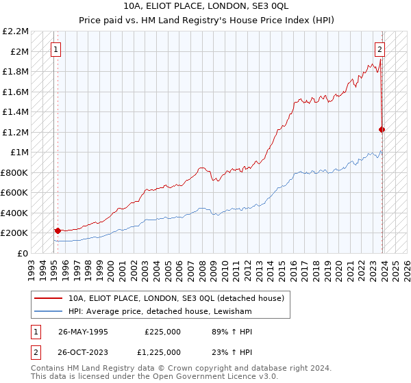 10A, ELIOT PLACE, LONDON, SE3 0QL: Price paid vs HM Land Registry's House Price Index