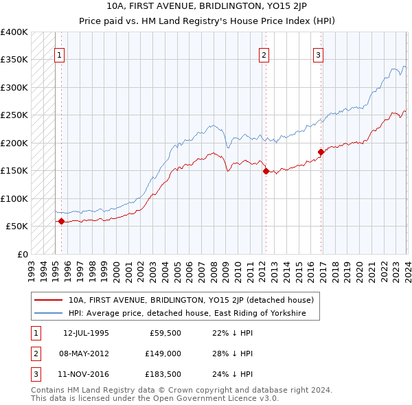 10A, FIRST AVENUE, BRIDLINGTON, YO15 2JP: Price paid vs HM Land Registry's House Price Index