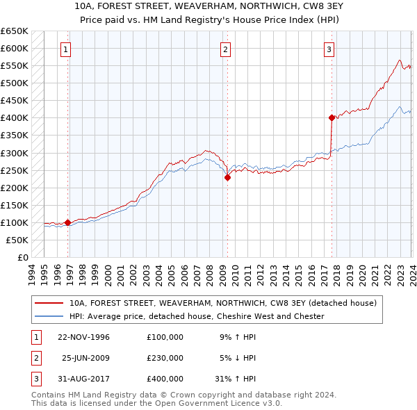 10A, FOREST STREET, WEAVERHAM, NORTHWICH, CW8 3EY: Price paid vs HM Land Registry's House Price Index