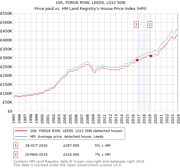10A, FORGE ROW, LEEDS, LS12 5DN: Price paid vs HM Land Registry's House Price Index