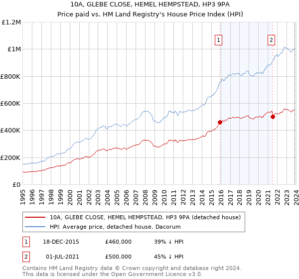 10A, GLEBE CLOSE, HEMEL HEMPSTEAD, HP3 9PA: Price paid vs HM Land Registry's House Price Index