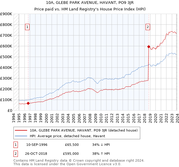 10A, GLEBE PARK AVENUE, HAVANT, PO9 3JR: Price paid vs HM Land Registry's House Price Index
