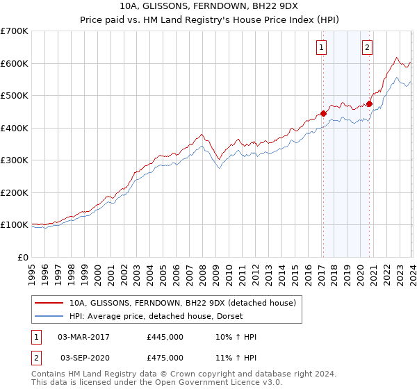 10A, GLISSONS, FERNDOWN, BH22 9DX: Price paid vs HM Land Registry's House Price Index