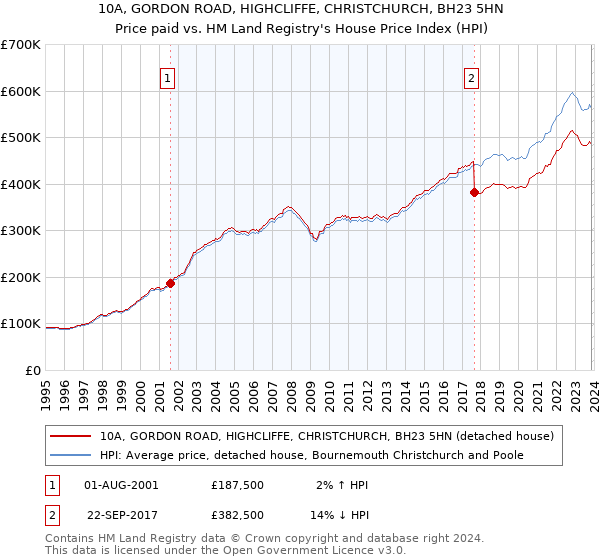 10A, GORDON ROAD, HIGHCLIFFE, CHRISTCHURCH, BH23 5HN: Price paid vs HM Land Registry's House Price Index