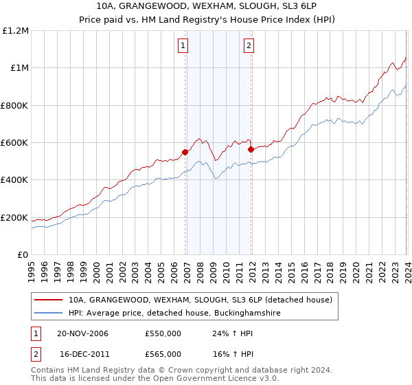 10A, GRANGEWOOD, WEXHAM, SLOUGH, SL3 6LP: Price paid vs HM Land Registry's House Price Index