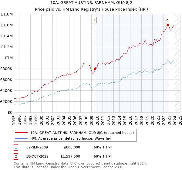 10A, GREAT AUSTINS, FARNHAM, GU9 8JG: Price paid vs HM Land Registry's House Price Index