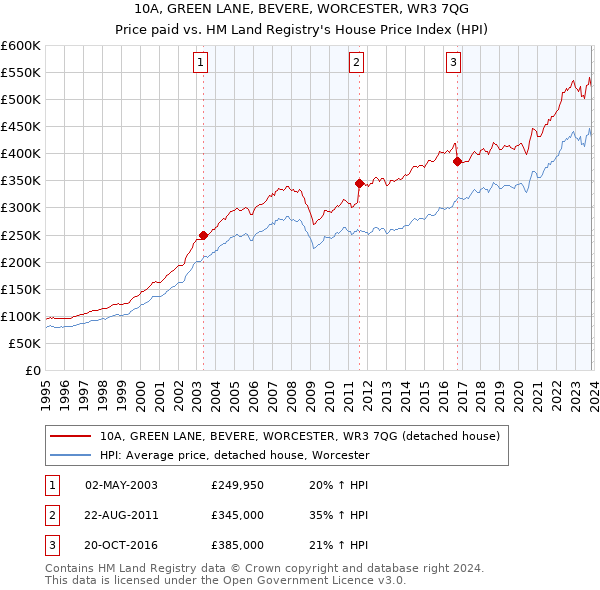 10A, GREEN LANE, BEVERE, WORCESTER, WR3 7QG: Price paid vs HM Land Registry's House Price Index