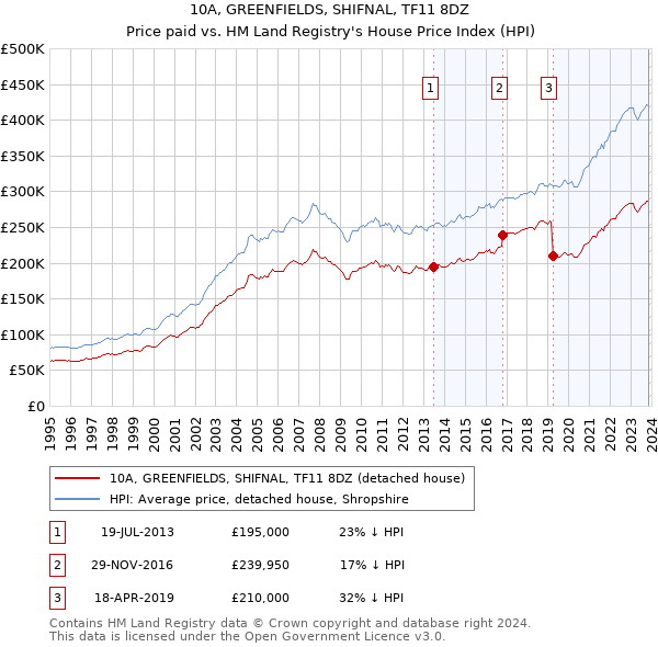 10A, GREENFIELDS, SHIFNAL, TF11 8DZ: Price paid vs HM Land Registry's House Price Index