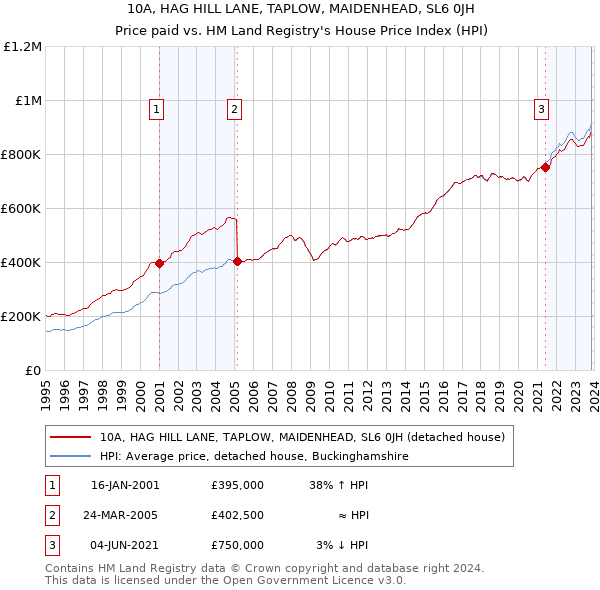 10A, HAG HILL LANE, TAPLOW, MAIDENHEAD, SL6 0JH: Price paid vs HM Land Registry's House Price Index