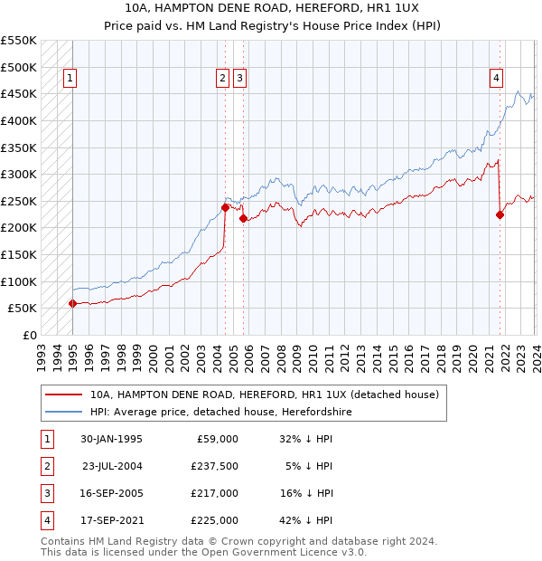 10A, HAMPTON DENE ROAD, HEREFORD, HR1 1UX: Price paid vs HM Land Registry's House Price Index