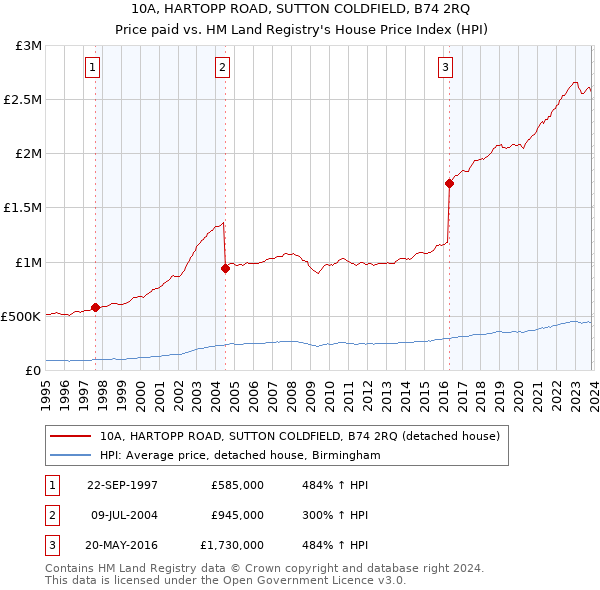 10A, HARTOPP ROAD, SUTTON COLDFIELD, B74 2RQ: Price paid vs HM Land Registry's House Price Index