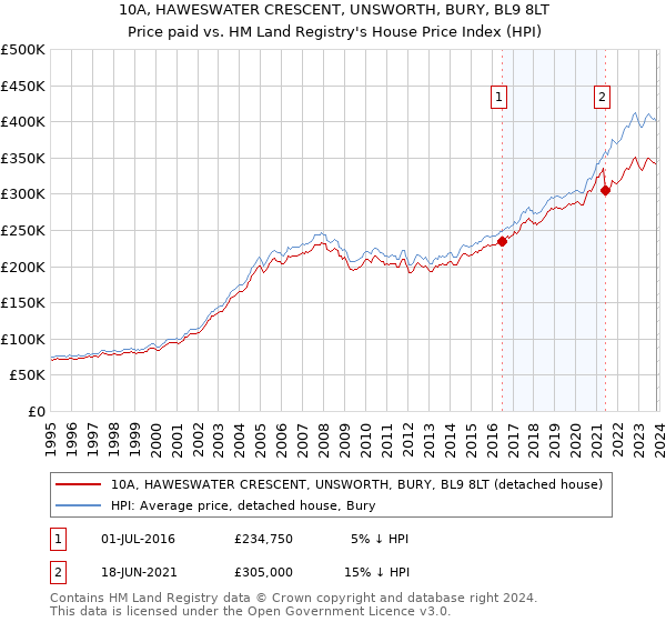 10A, HAWESWATER CRESCENT, UNSWORTH, BURY, BL9 8LT: Price paid vs HM Land Registry's House Price Index
