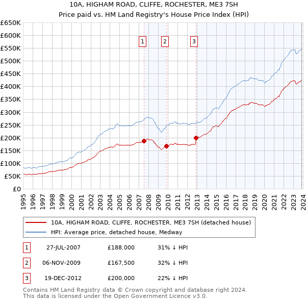 10A, HIGHAM ROAD, CLIFFE, ROCHESTER, ME3 7SH: Price paid vs HM Land Registry's House Price Index