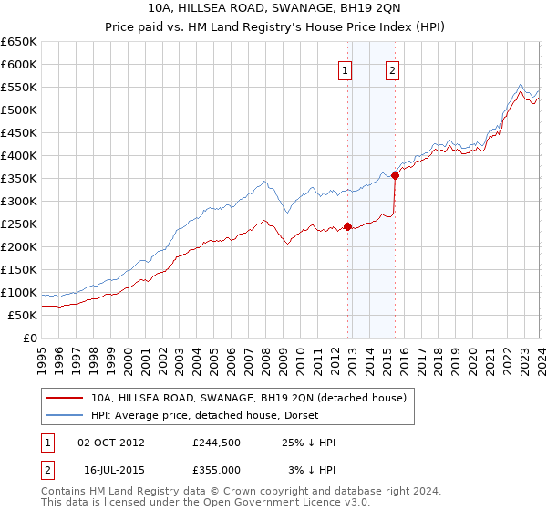 10A, HILLSEA ROAD, SWANAGE, BH19 2QN: Price paid vs HM Land Registry's House Price Index