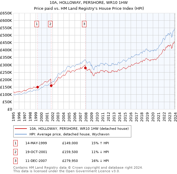 10A, HOLLOWAY, PERSHORE, WR10 1HW: Price paid vs HM Land Registry's House Price Index