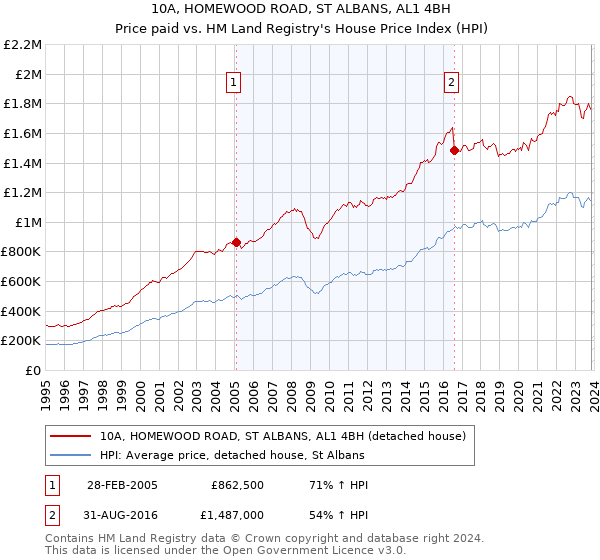 10A, HOMEWOOD ROAD, ST ALBANS, AL1 4BH: Price paid vs HM Land Registry's House Price Index
