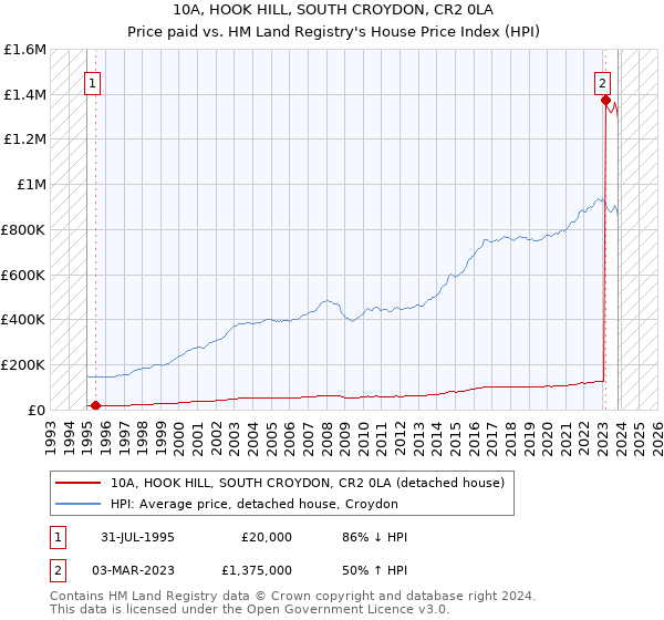 10A, HOOK HILL, SOUTH CROYDON, CR2 0LA: Price paid vs HM Land Registry's House Price Index