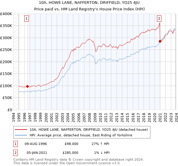 10A, HOWE LANE, NAFFERTON, DRIFFIELD, YO25 4JU: Price paid vs HM Land Registry's House Price Index