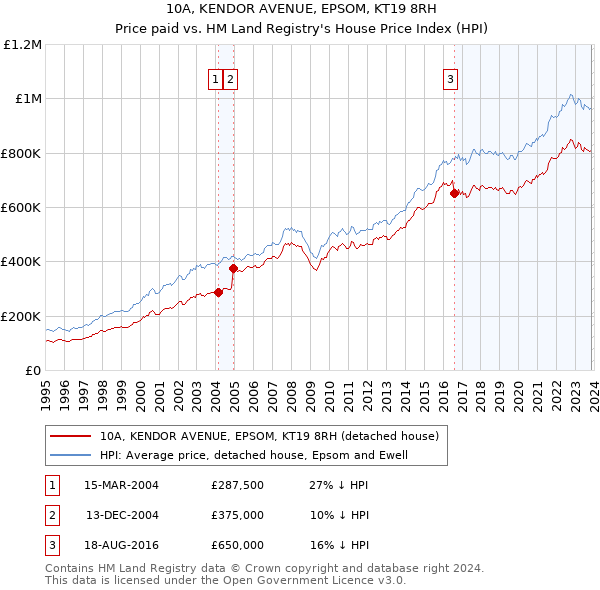 10A, KENDOR AVENUE, EPSOM, KT19 8RH: Price paid vs HM Land Registry's House Price Index