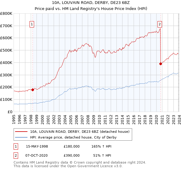 10A, LOUVAIN ROAD, DERBY, DE23 6BZ: Price paid vs HM Land Registry's House Price Index